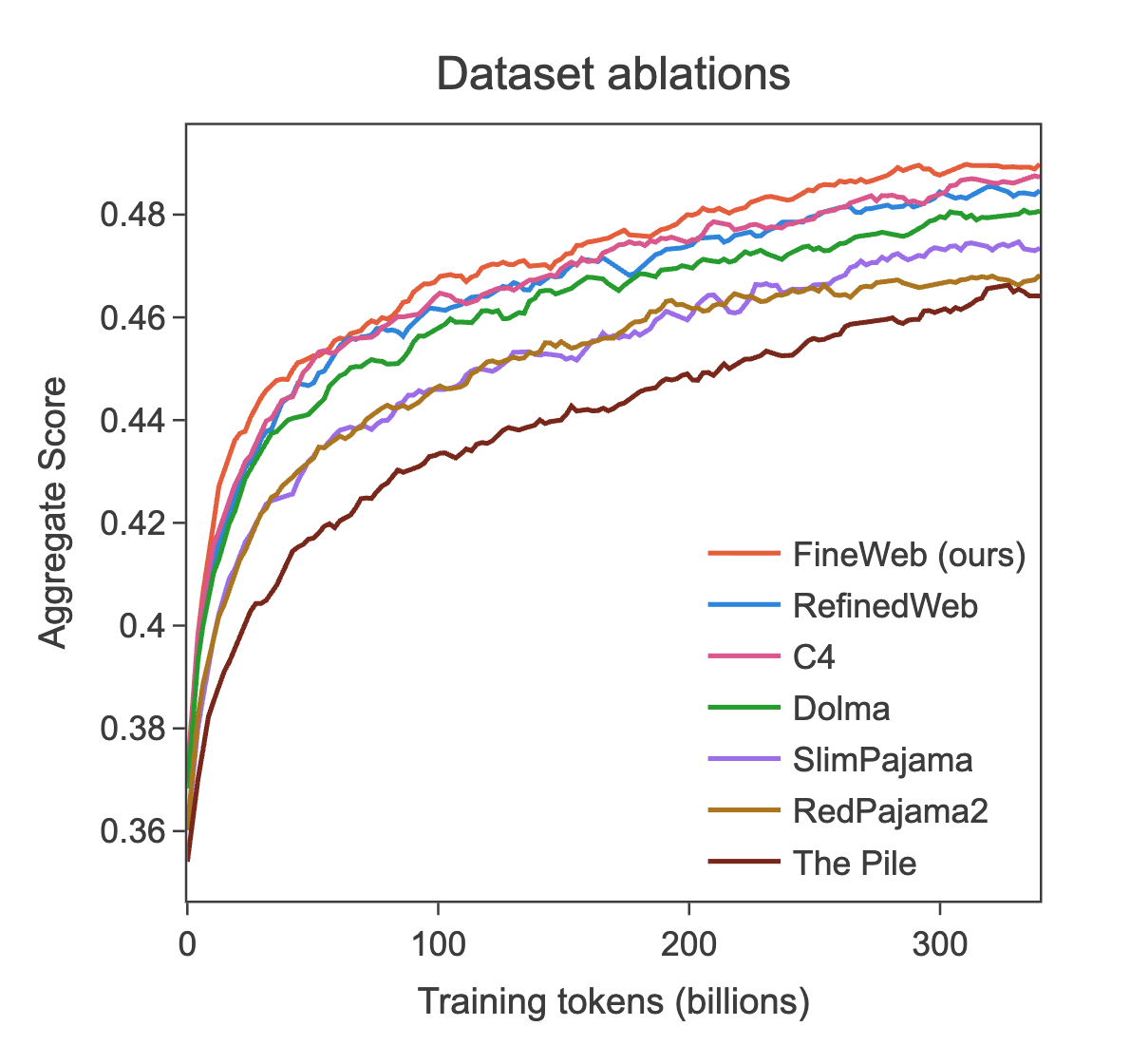 Not as much as you’d think after all that effort.