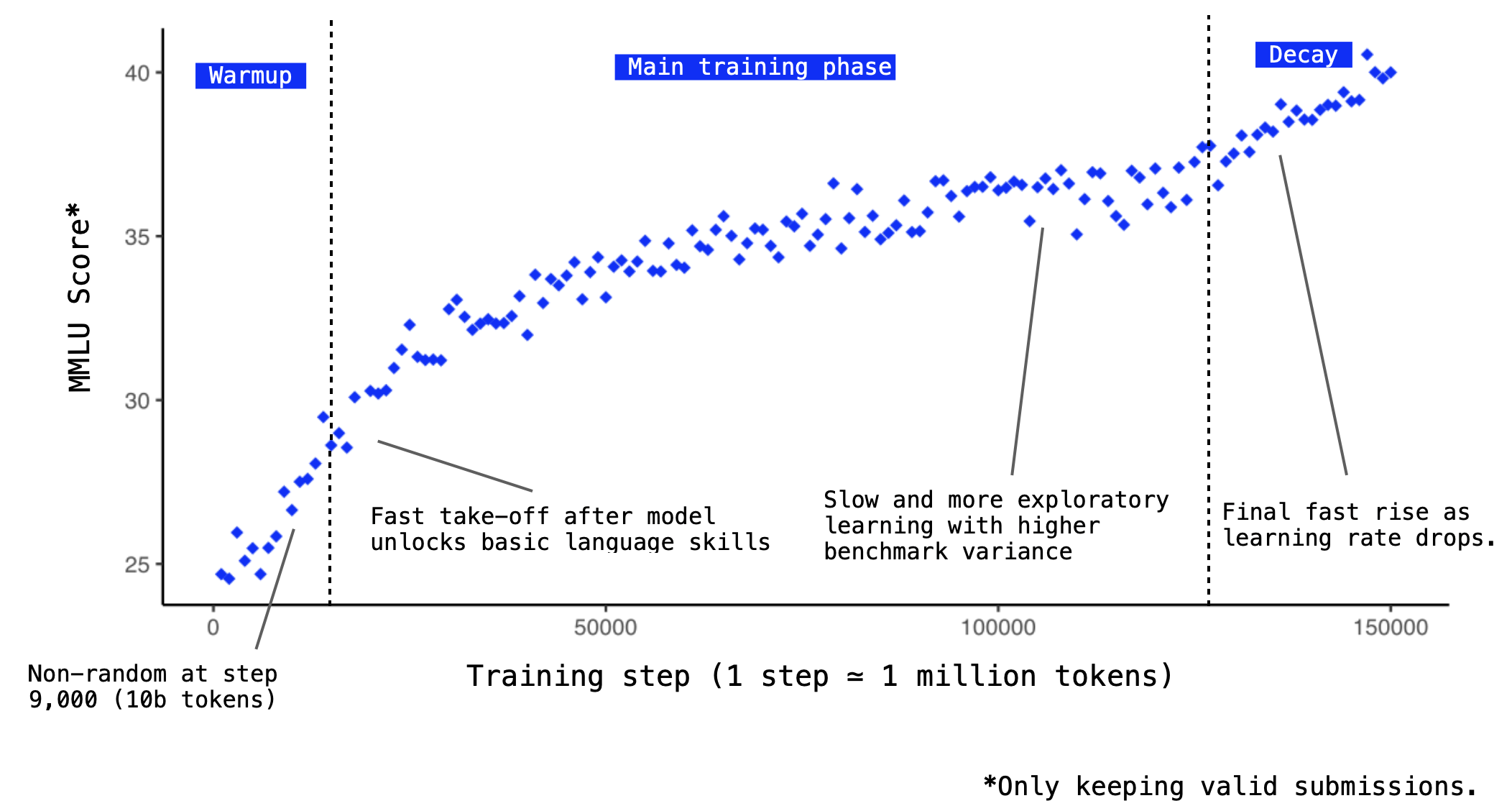 Insanely quick non-random MMLU