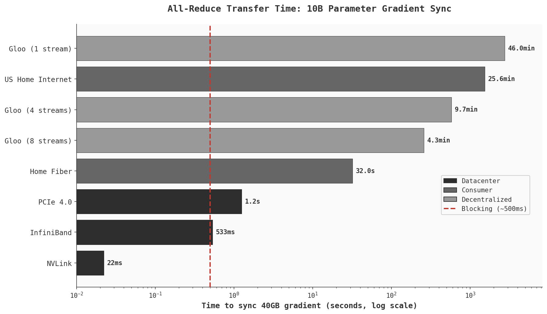 The decentralization tax is pretty big.