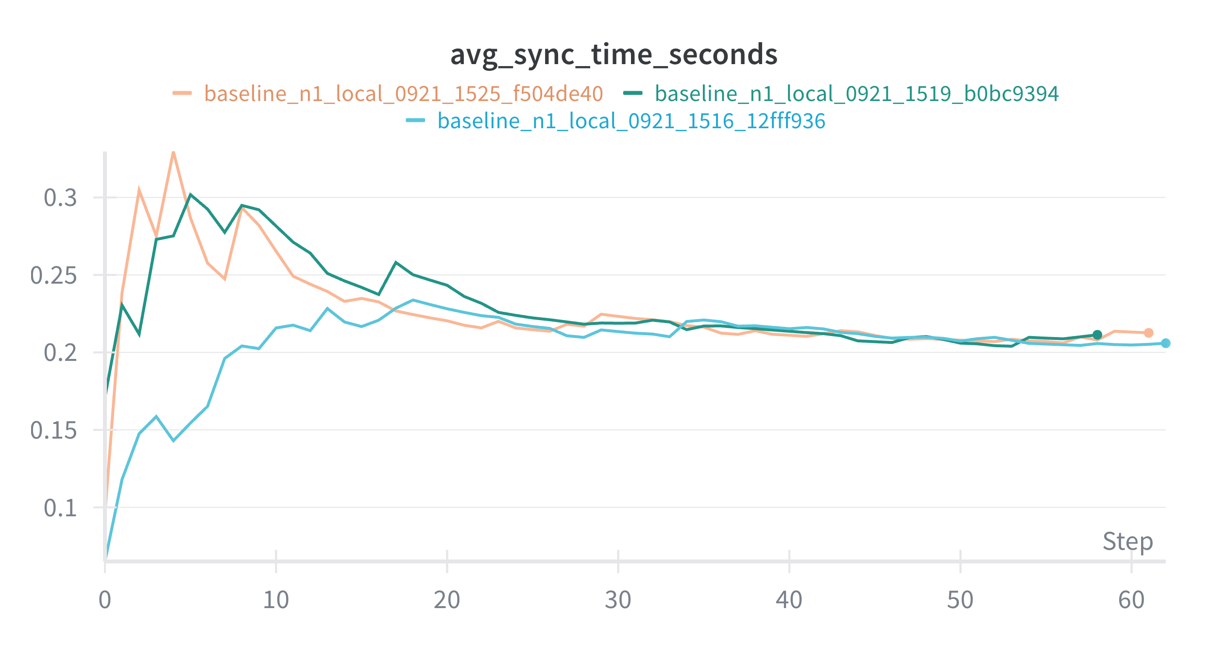 Shocking: distributed nodes take longer.