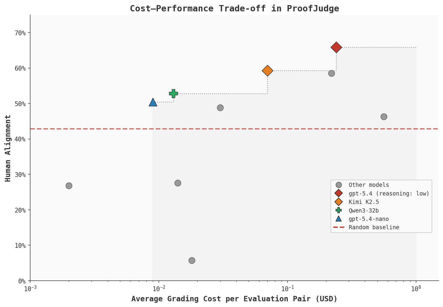 Pareto frontier of Judge Agent performance